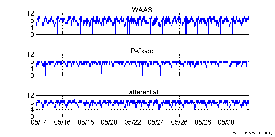 Plot of GPS satellites-in-use